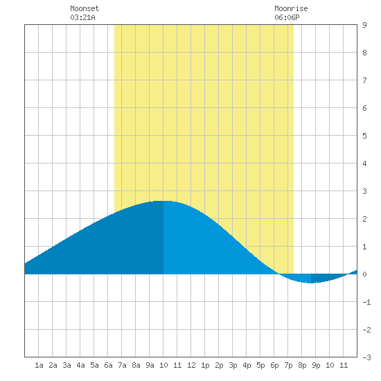 Wolf River tide chart for Monday, August 28, 2023