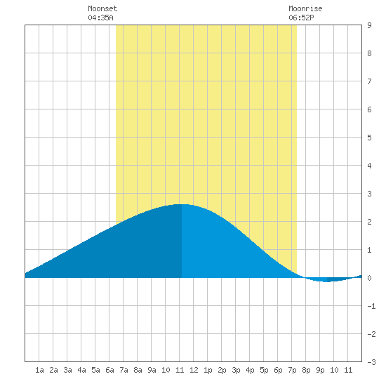 Wolf River tide chart for Tuesday, August 29, 2023