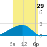 Wolf River tide chart for Tuesday, August 29, 2023