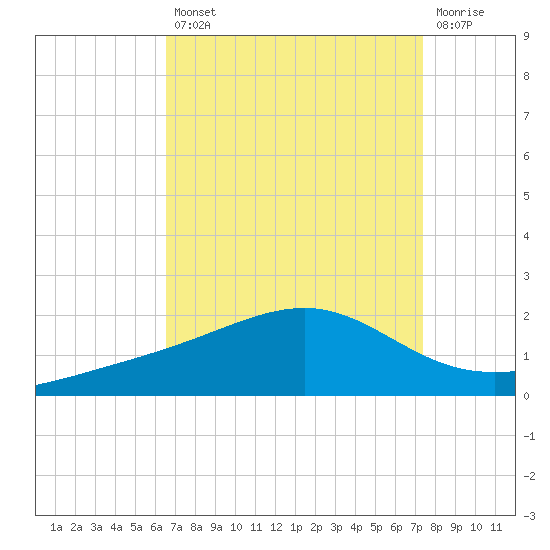 Wolf River tide chart for Thursday, August 31, 2023