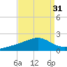 Wolf River tide chart for Thursday, August 31, 2023