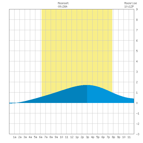 Wolf River tide chart for Friday, August 4, 2023