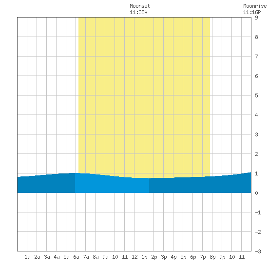 Wolf River tide chart for Sunday, August 6, 2023