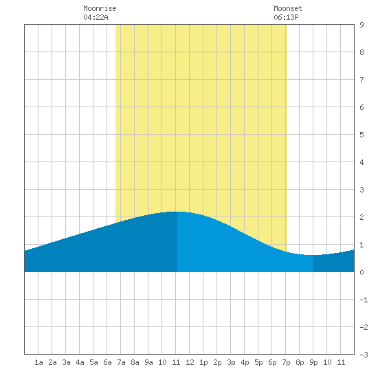 Wolf River tide chart for Tuesday, September 12, 2023