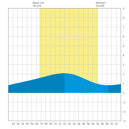 Wolf River tide chart for Wednesday, September 13, 2023