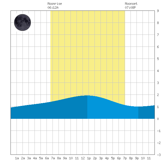 Wolf River tide chart for Thursday, September 14, 2023
