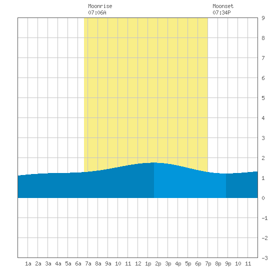 Wolf River tide chart for Friday, September 15, 2023