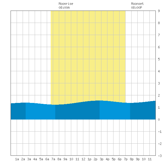 Wolf River tide chart for Saturday, September 16, 2023