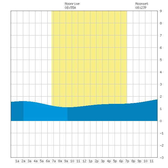 Wolf River tide chart for Sunday, September 17, 2023