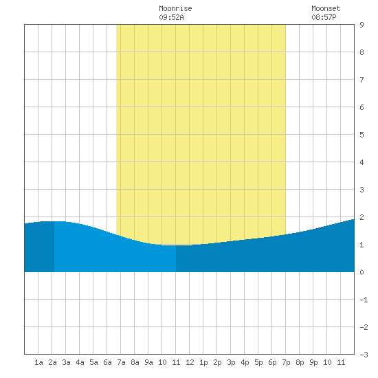 Wolf River tide chart for Monday, September 18, 2023
