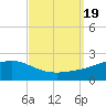 Wolf River tide chart for Tuesday, September 19, 2023