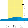 Wolf River tide chart for Friday, September 1, 2023