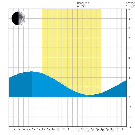 Wolf River tide chart for Friday, September 22, 2023