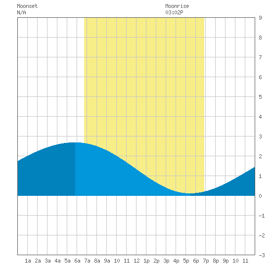 Wolf River tide chart for Saturday, September 23, 2023