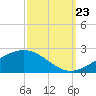 Wolf River tide chart for Saturday, September 23, 2023