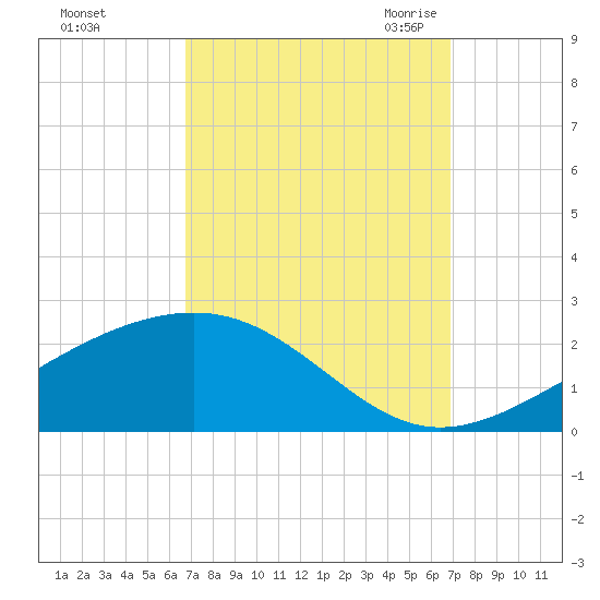 Wolf River tide chart for Sunday, September 24, 2023