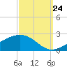 Wolf River tide chart for Sunday, September 24, 2023