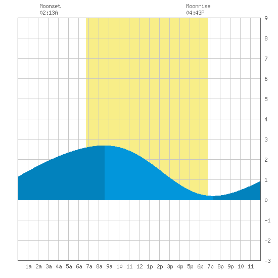 Wolf River tide chart for Monday, September 25, 2023