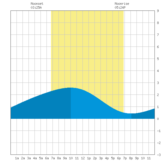 Wolf River tide chart for Tuesday, September 26, 2023