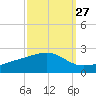 Wolf River tide chart for Wednesday, September 27, 2023
