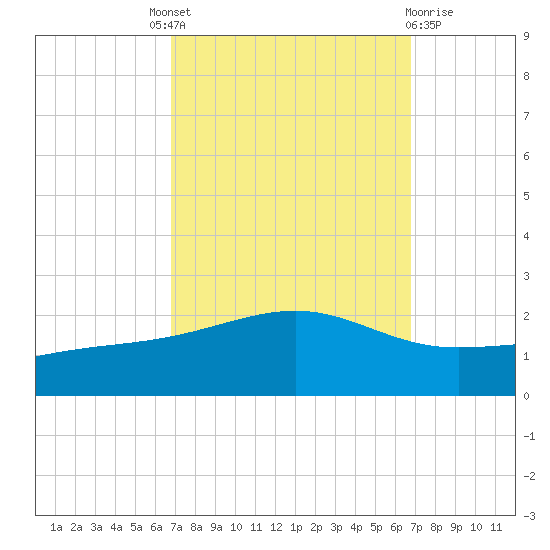 Wolf River tide chart for Thursday, September 28, 2023
