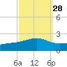 Wolf River tide chart for Thursday, September 28, 2023