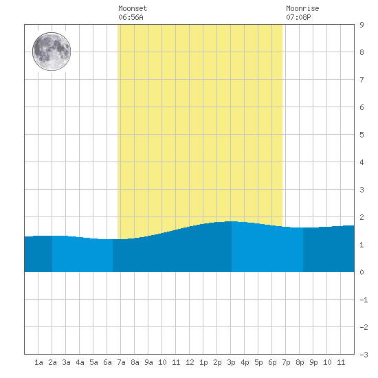 Wolf River tide chart for Friday, September 29, 2023