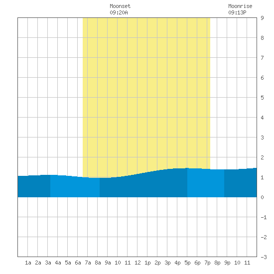 Wolf River tide chart for Saturday, September 2, 2023