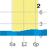 Wolf River tide chart for Saturday, September 2, 2023