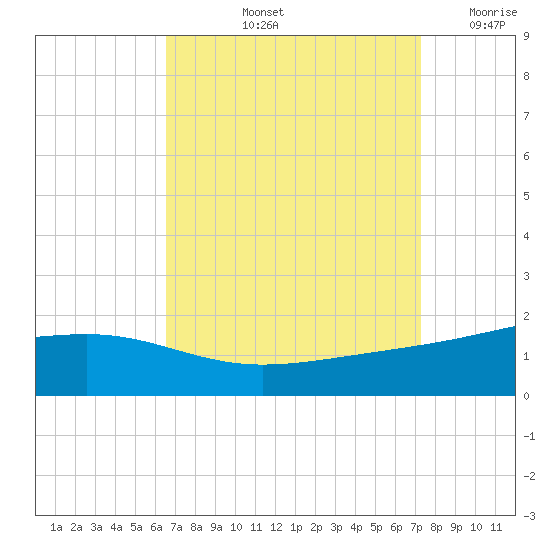 Wolf River tide chart for Sunday, September 3, 2023