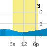Wolf River tide chart for Sunday, September 3, 2023