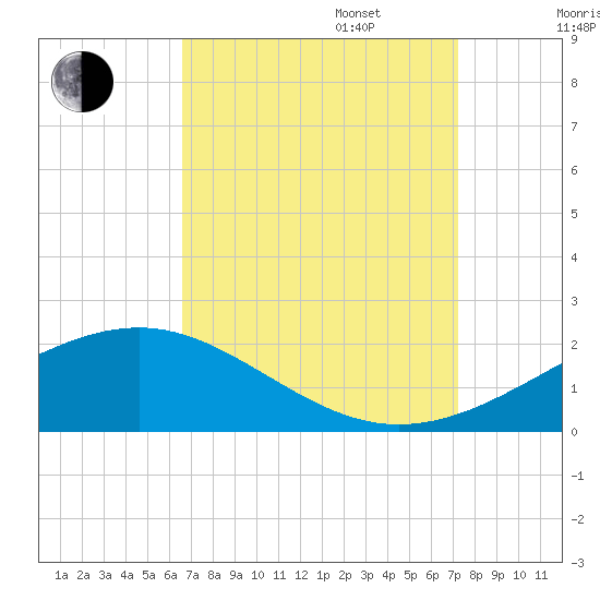 Wolf River tide chart for Wednesday, September 6, 2023
