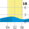 Wolf River tide chart for Tuesday, October 10, 2023