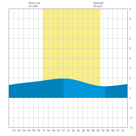 Wolf River tide chart for Wednesday, October 11, 2023