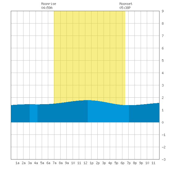 Wolf River tide chart for Thursday, October 12, 2023