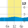 Wolf River tide chart for Thursday, October 12, 2023