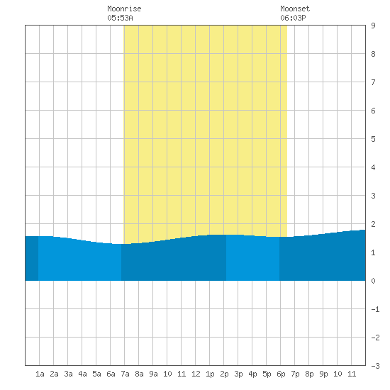 Wolf River tide chart for Friday, October 13, 2023
