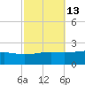 Wolf River tide chart for Friday, October 13, 2023