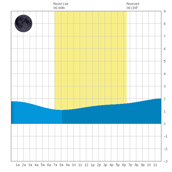 Wolf River tide chart for Saturday, October 14, 2023