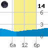 Wolf River tide chart for Saturday, October 14, 2023