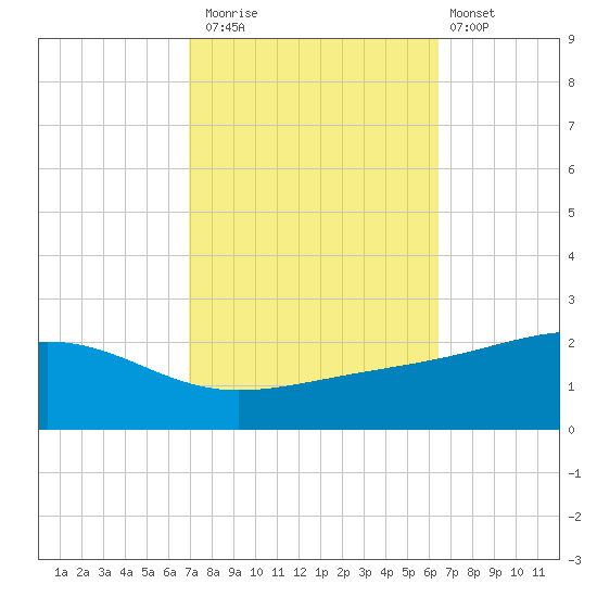 Wolf River tide chart for Sunday, October 15, 2023