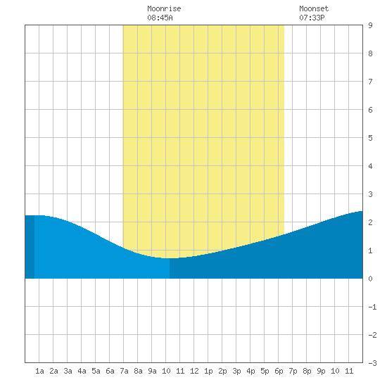 Wolf River tide chart for Monday, October 16, 2023