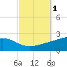 Wolf River tide chart for Sunday, October 1, 2023