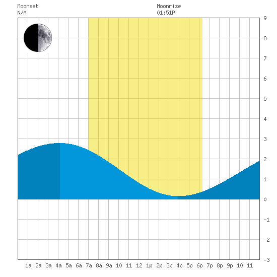 Wolf River tide chart for Saturday, October 21, 2023