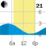 Wolf River tide chart for Saturday, October 21, 2023