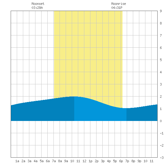 Wolf River tide chart for Wednesday, October 25, 2023
