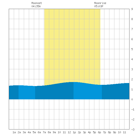 Wolf River tide chart for Thursday, October 26, 2023