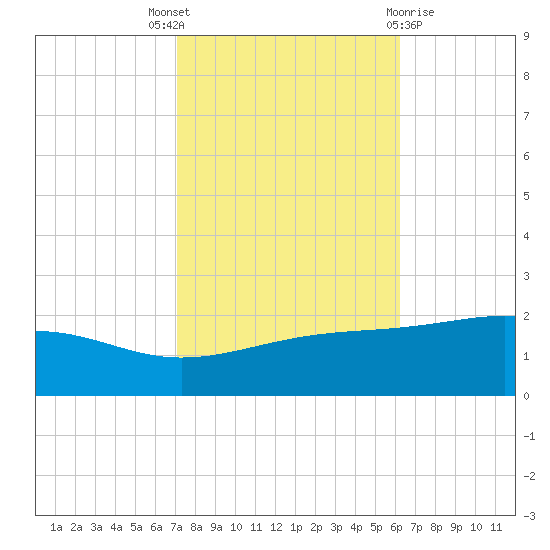 Wolf River tide chart for Friday, October 27, 2023