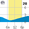 Wolf River tide chart for Saturday, October 28, 2023