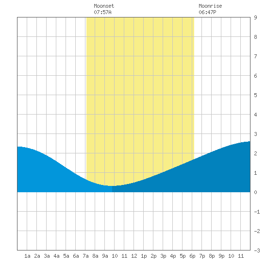 Wolf River tide chart for Sunday, October 29, 2023